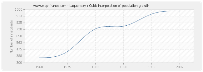 Laquenexy : Cubic interpolation of population growth