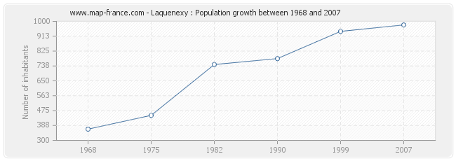 Population Laquenexy