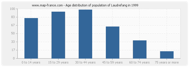 Age distribution of population of Laudrefang in 1999