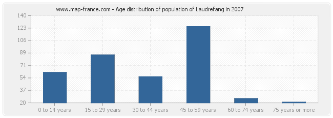 Age distribution of population of Laudrefang in 2007