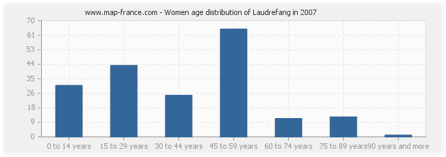 Women age distribution of Laudrefang in 2007