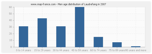 Men age distribution of Laudrefang in 2007