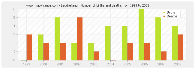 Laudrefang : Number of births and deaths from 1999 to 2008