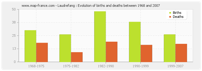 Laudrefang : Evolution of births and deaths between 1968 and 2007