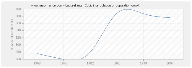 Laudrefang : Cubic interpolation of population growth