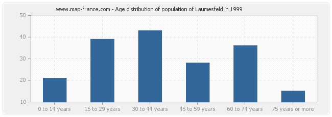 Age distribution of population of Laumesfeld in 1999