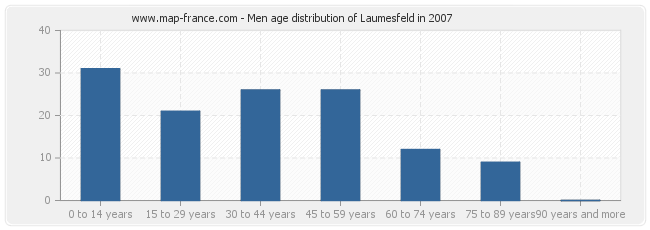 Men age distribution of Laumesfeld in 2007