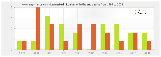 Laumesfeld : Number of births and deaths from 1999 to 2008