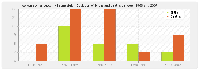 Laumesfeld : Evolution of births and deaths between 1968 and 2007