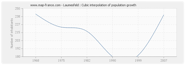 Laumesfeld : Cubic interpolation of population growth