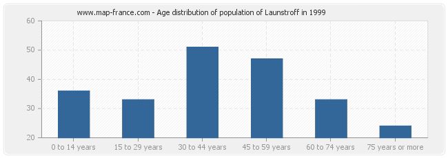 Age distribution of population of Launstroff in 1999