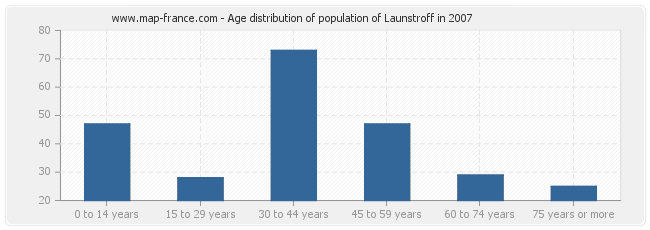 Age distribution of population of Launstroff in 2007