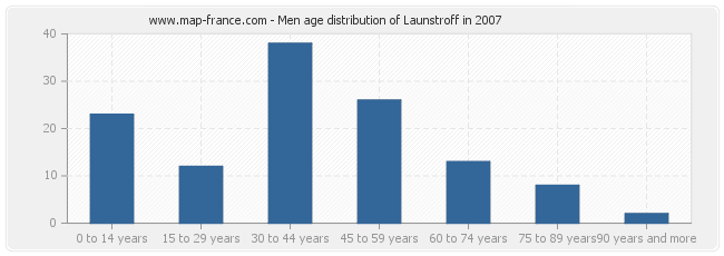 Men age distribution of Launstroff in 2007