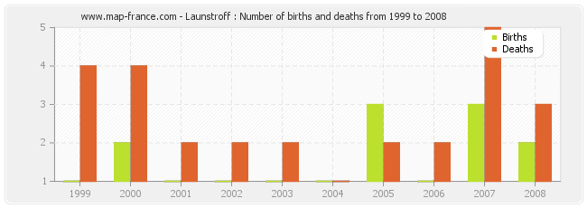 Launstroff : Number of births and deaths from 1999 to 2008