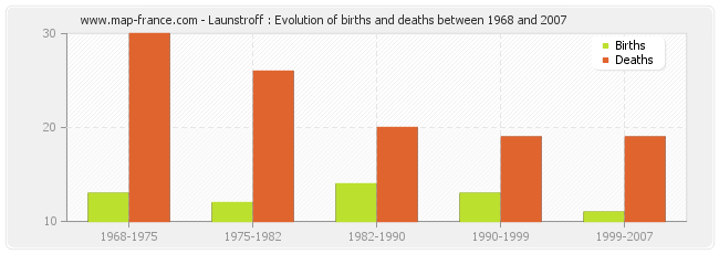 Launstroff : Evolution of births and deaths between 1968 and 2007