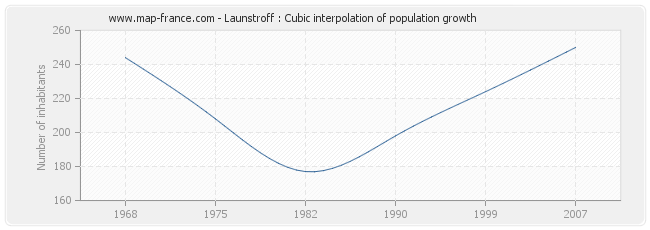 Launstroff : Cubic interpolation of population growth