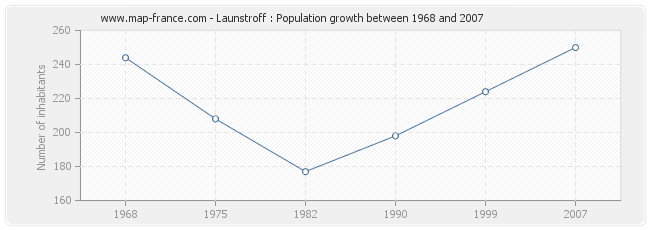 Population Launstroff