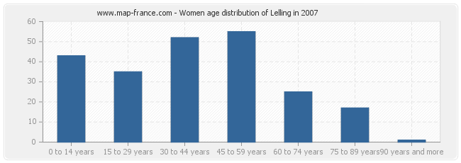 Women age distribution of Lelling in 2007