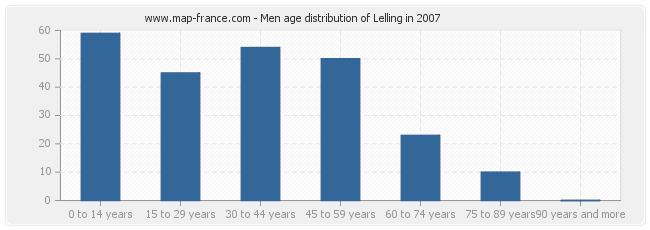 Men age distribution of Lelling in 2007
