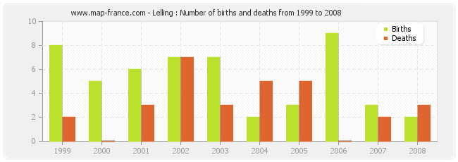 Lelling : Number of births and deaths from 1999 to 2008