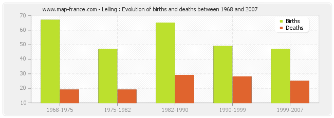 Lelling : Evolution of births and deaths between 1968 and 2007
