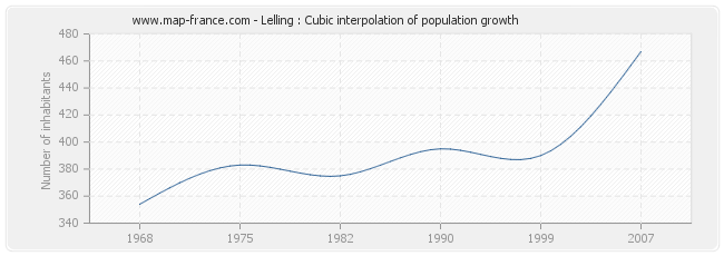 Lelling : Cubic interpolation of population growth