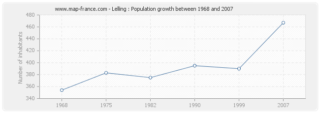 Population Lelling