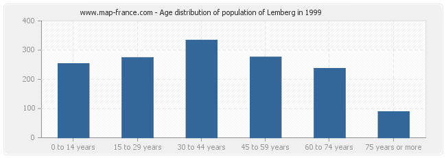 Age distribution of population of Lemberg in 1999