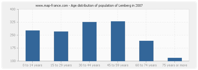 Age distribution of population of Lemberg in 2007