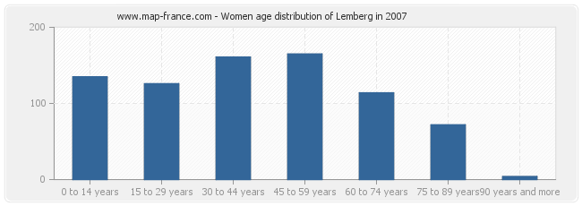 Women age distribution of Lemberg in 2007