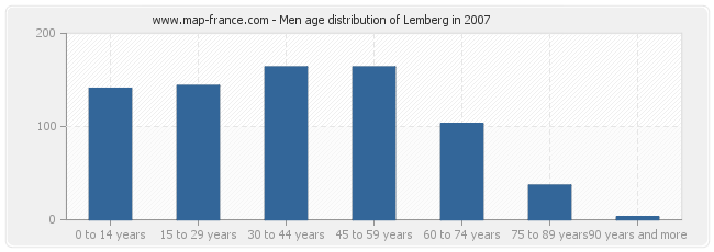 Men age distribution of Lemberg in 2007