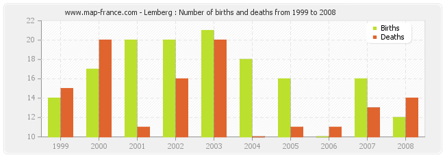 Lemberg : Number of births and deaths from 1999 to 2008