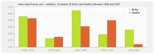 Lemberg : Evolution of births and deaths between 1968 and 2007