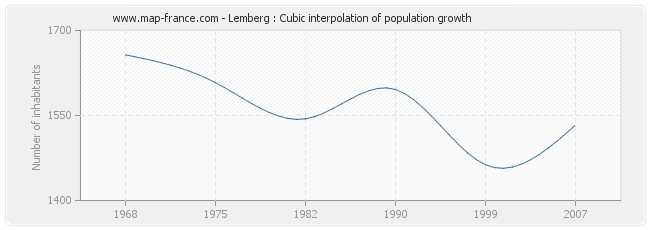 Lemberg : Cubic interpolation of population growth