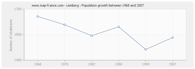 Population Lemberg