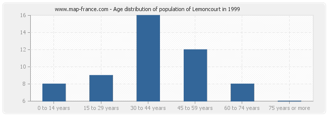 Age distribution of population of Lemoncourt in 1999