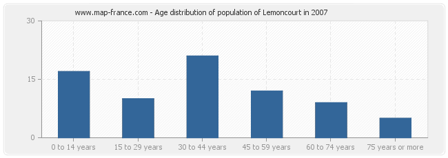 Age distribution of population of Lemoncourt in 2007