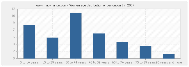 Women age distribution of Lemoncourt in 2007