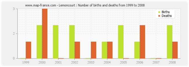 Lemoncourt : Number of births and deaths from 1999 to 2008