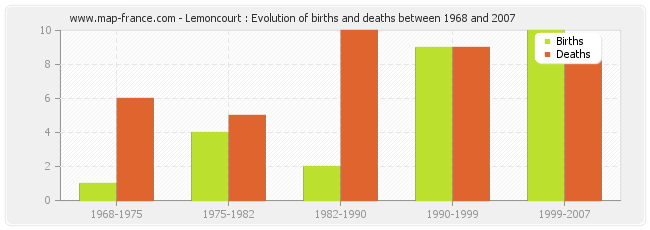 Lemoncourt : Evolution of births and deaths between 1968 and 2007