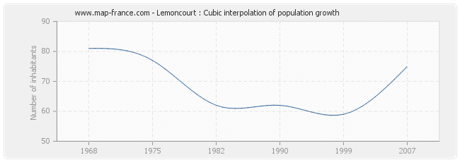 Lemoncourt : Cubic interpolation of population growth