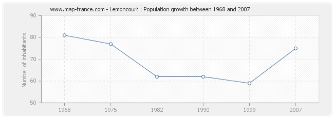 Population Lemoncourt