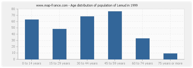 Age distribution of population of Lemud in 1999