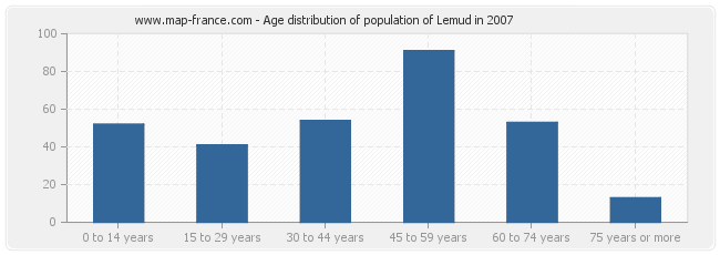 Age distribution of population of Lemud in 2007