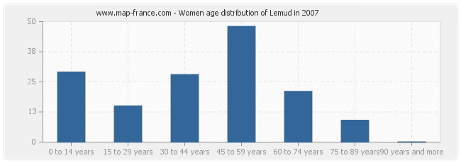 Women age distribution of Lemud in 2007