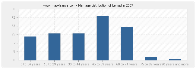 Men age distribution of Lemud in 2007