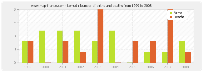 Lemud : Number of births and deaths from 1999 to 2008