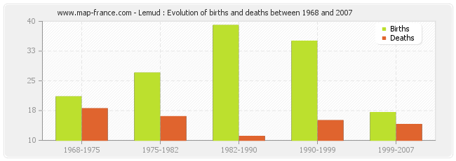 Lemud : Evolution of births and deaths between 1968 and 2007