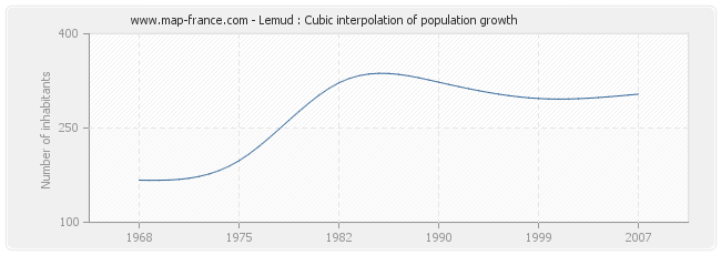 Lemud : Cubic interpolation of population growth