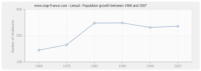 Population Lemud